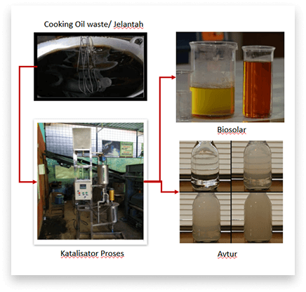 Recycle Minyak Jelantah